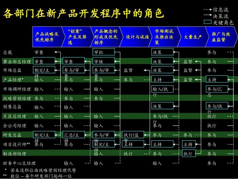 康佳新产品开发流程ppt60_第5页