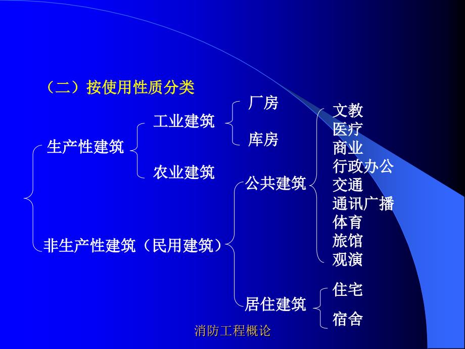 建筑分类耐火等级培训PPT课件_第2页