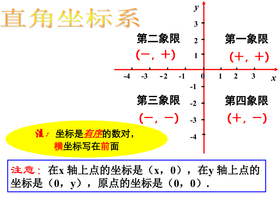 位置与坐标的复习课件_第3页