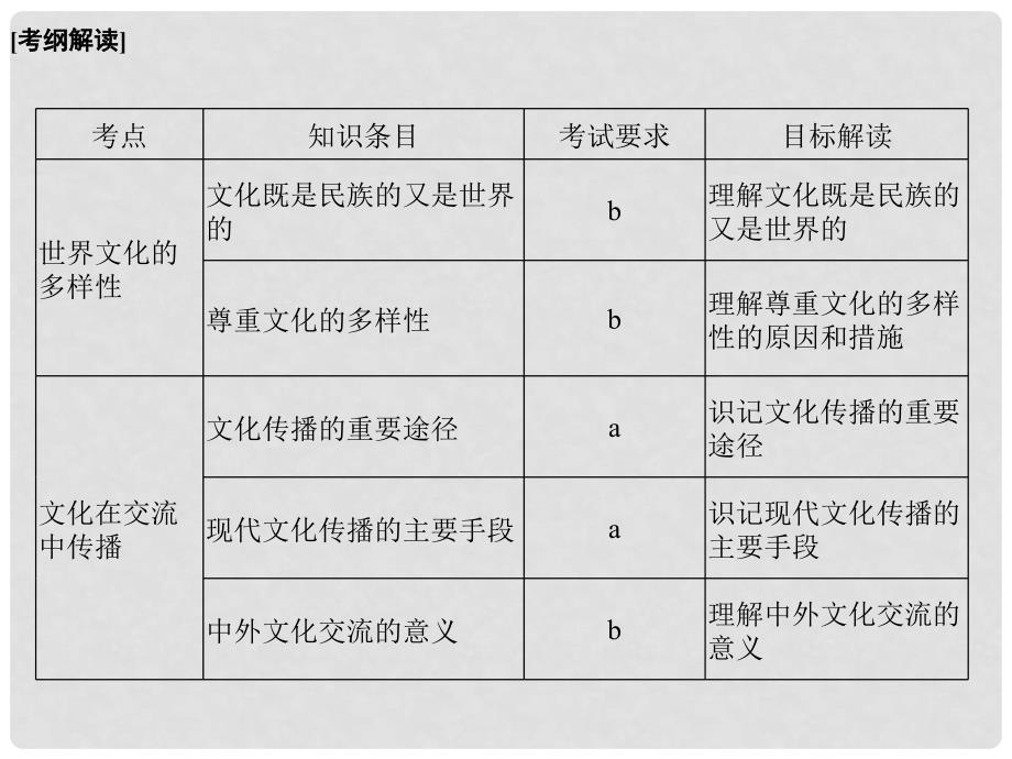 高考政治二轮复习第一篇 精练概讲专题 文化生活 第14讲 文化的多样性与文化传播课件（必修3）_第2页