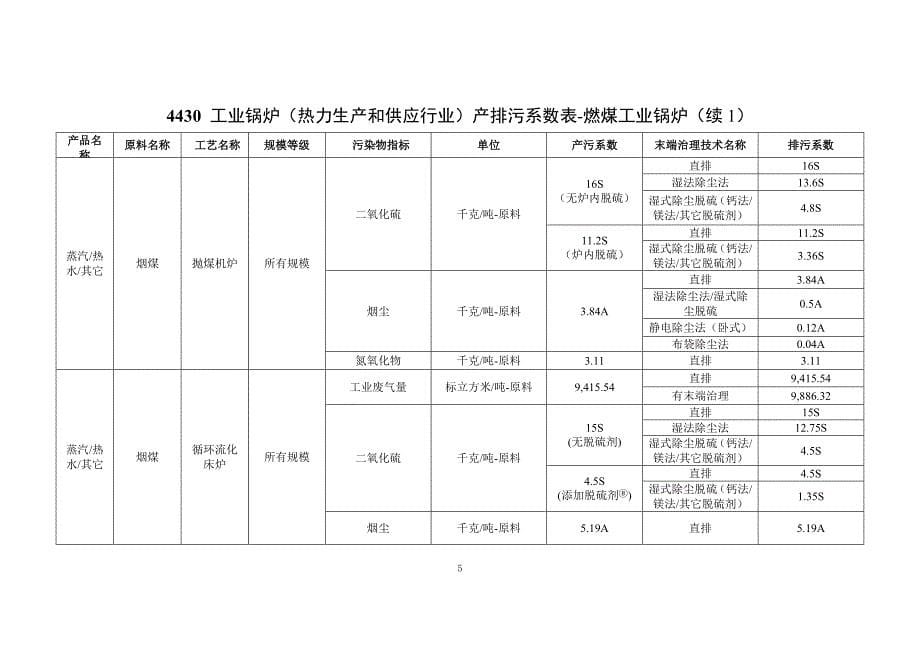 4430热力生产和供应行业包括工业锅炉.._第5页