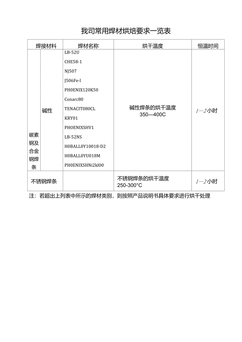 常用焊材烘焙要求_第1页