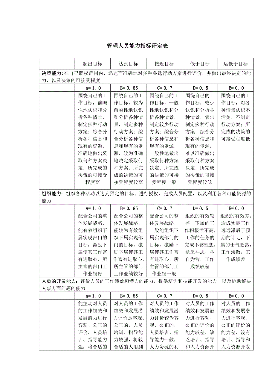 某集团公司考评之管理人员能力目标评定表_第1页