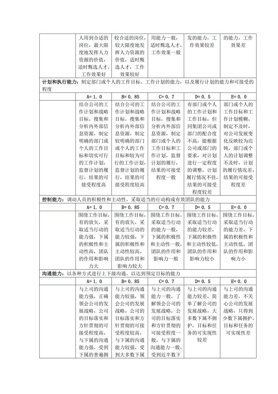 某集团公司考评之管理人员能力目标评定表_第2页