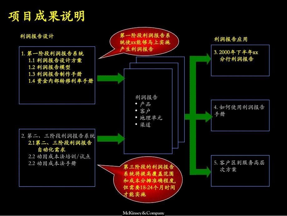 工商银行深圳分行业绩改善与客户管理_第5页