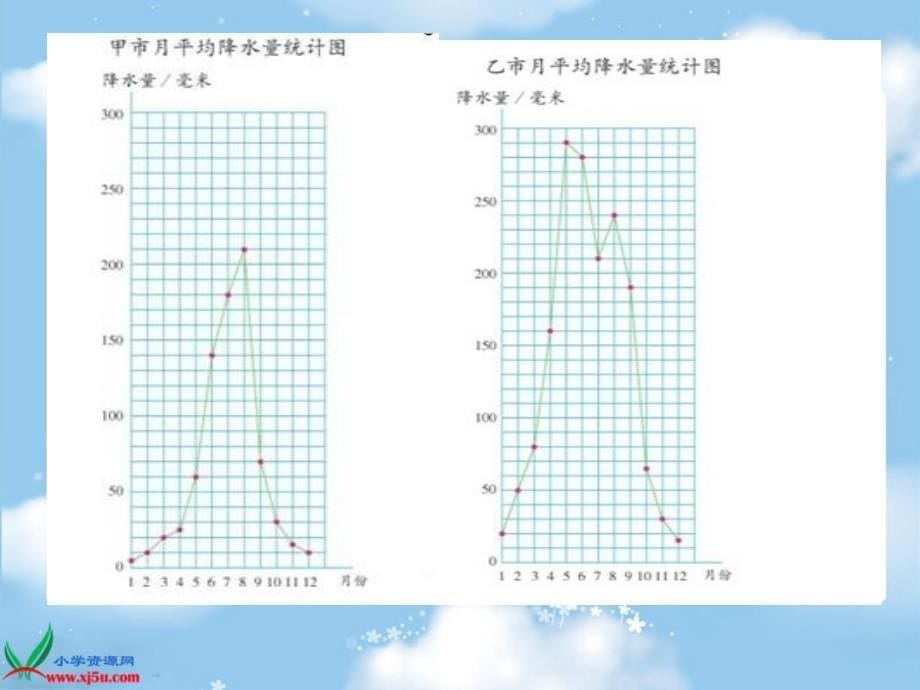 五年级数学下册 复式折线统计图 2课件 冀教版_第5页