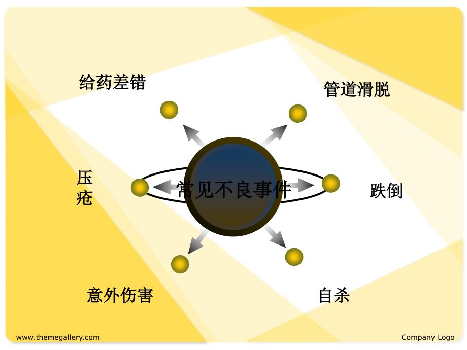 护理不良事件的培训_第3页