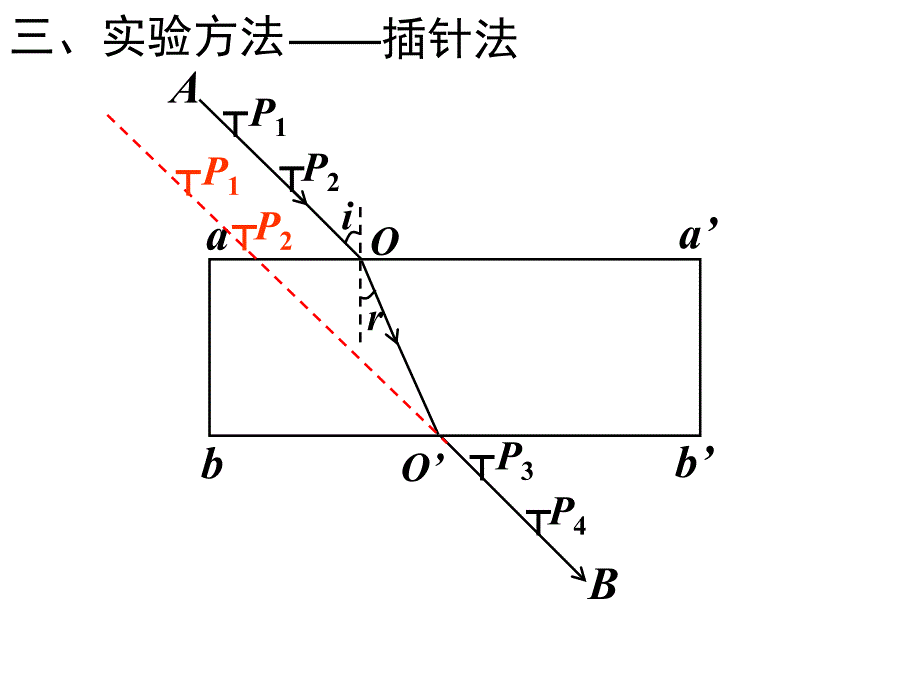 测定玻璃的折射率课件_第3页