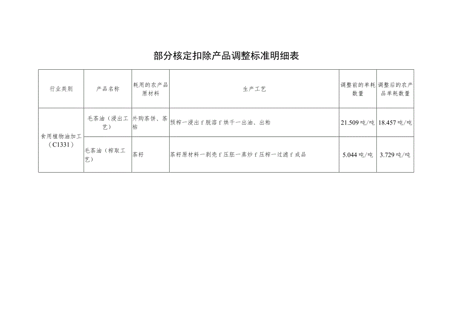 部分核定扣除产品调整标准明细表_第1页