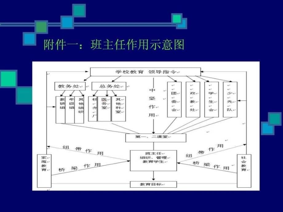 班主任工作规范与管理策略(ppt课件)_第5页