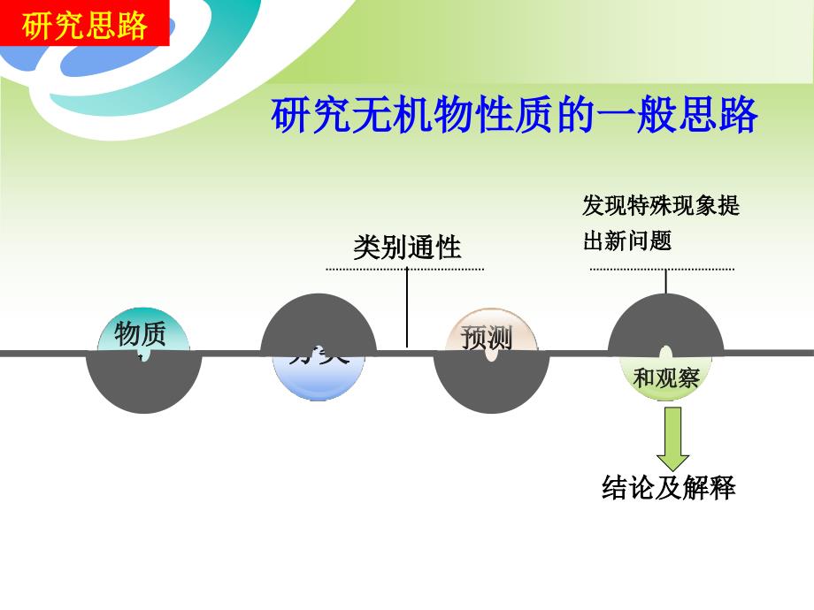 泰州二中徐雪梅--精品PPT课件_第4页