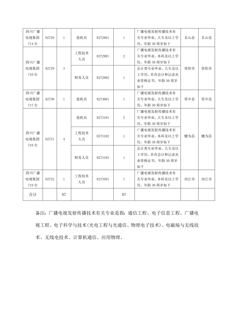 四川省广电集团发射传输中心系统公开招聘_第4页