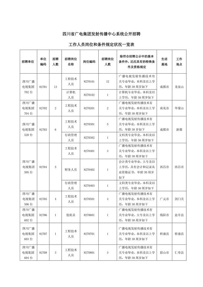 四川省广电集团发射传输中心系统公开招聘