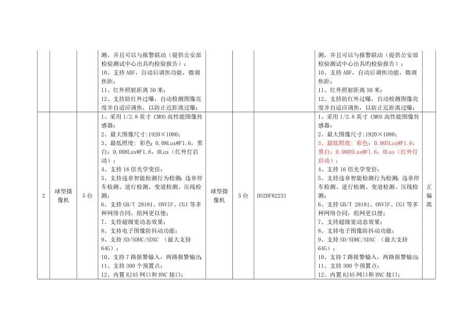 智能化安防系统技术方案及施工方案_第5页