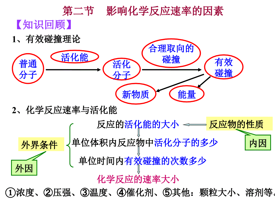 影响反应速率的因素_第1页