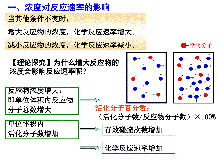 影响反应速率的因素_第3页