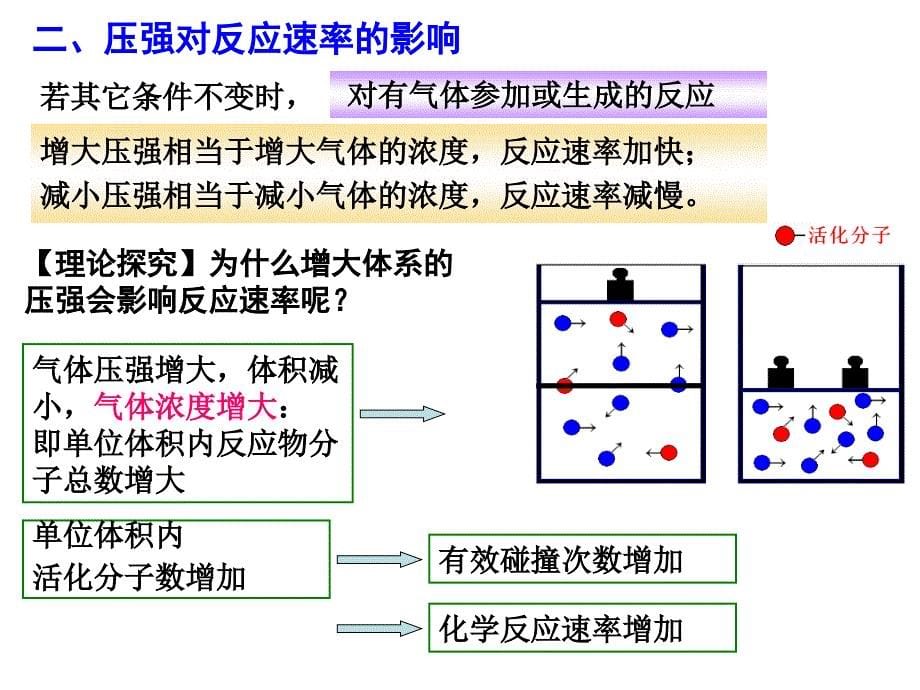 影响反应速率的因素_第5页