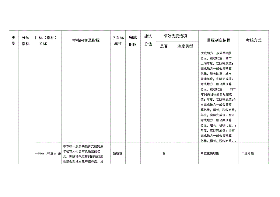 年度市直单位绩效考核目标申报表_第2页