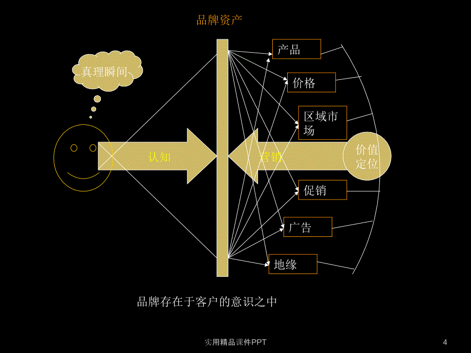 品牌策划的方法及流程资料大全_第4页