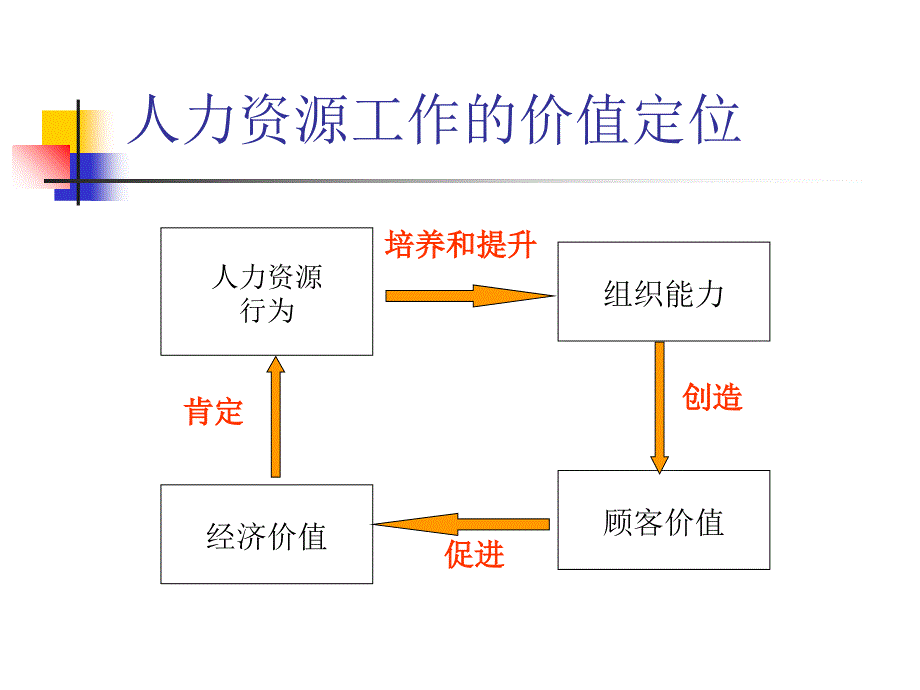 人力资源管理训练课程_第4页