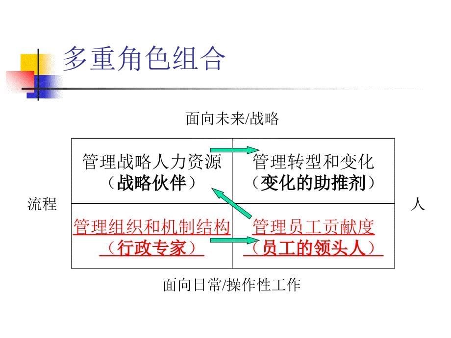 人力资源管理训练课程_第5页