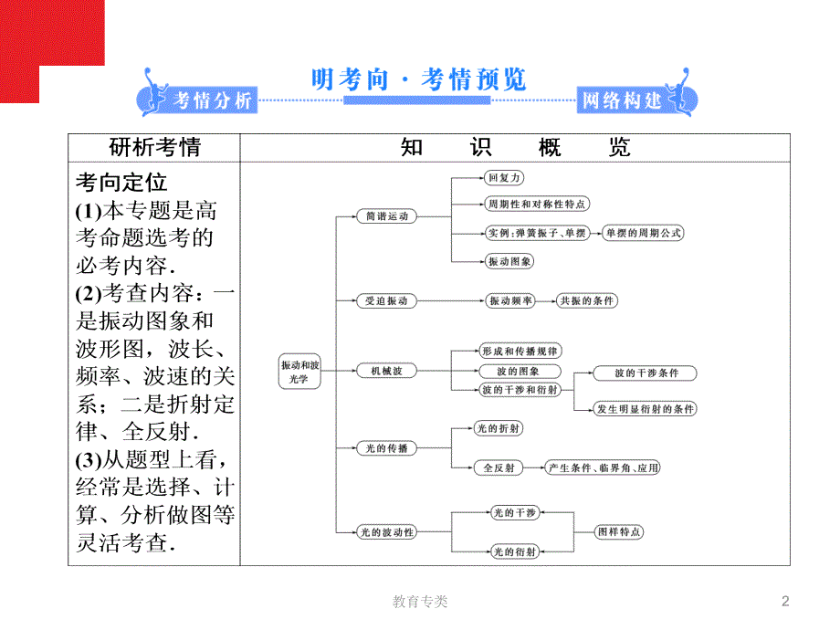 知识点15 振动和波 光学[优制课堂]_第2页