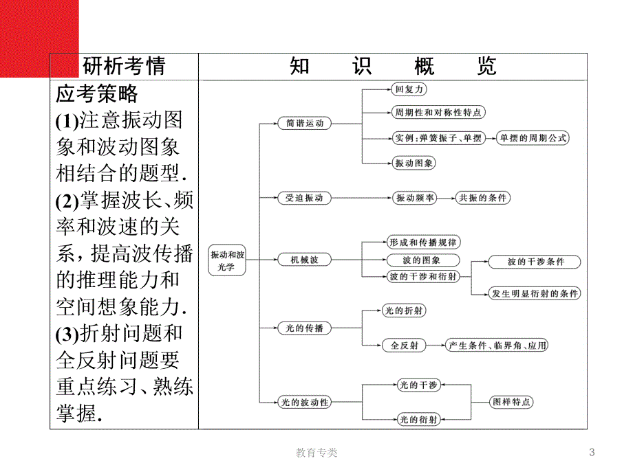 知识点15 振动和波 光学[优制课堂]_第3页