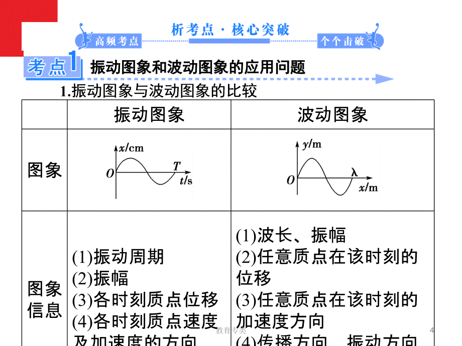 知识点15 振动和波 光学[优制课堂]_第4页