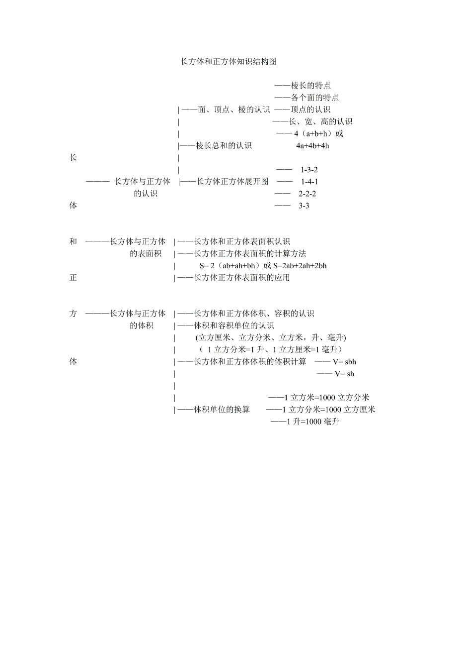 长方体和正方体知识结构图 (3)_第1页