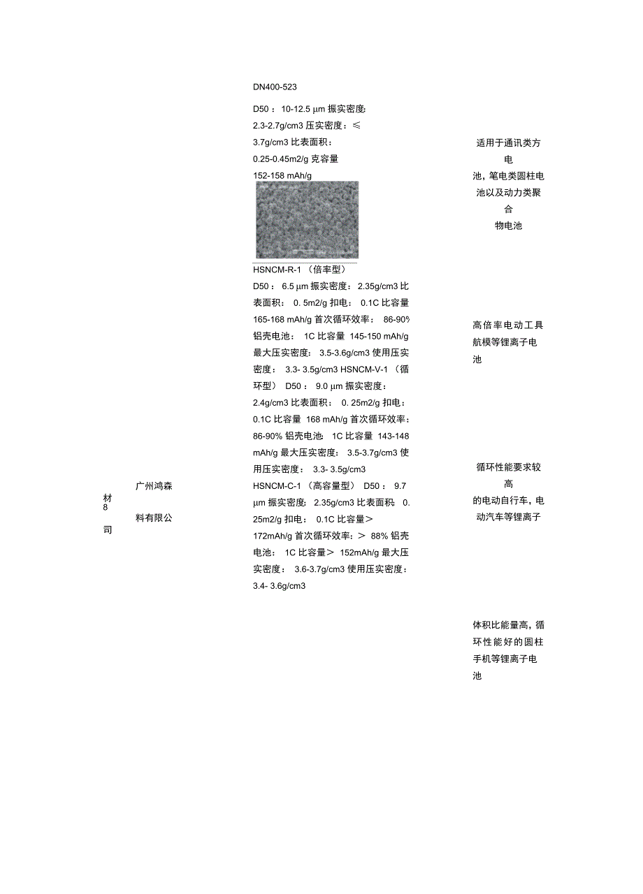 国内主要NCM生产企业的性能比较_第4页