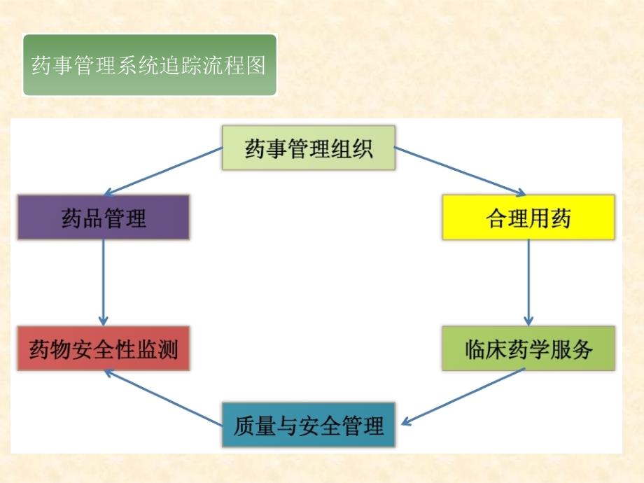 病区药品的管理要点PPT课件_第3页