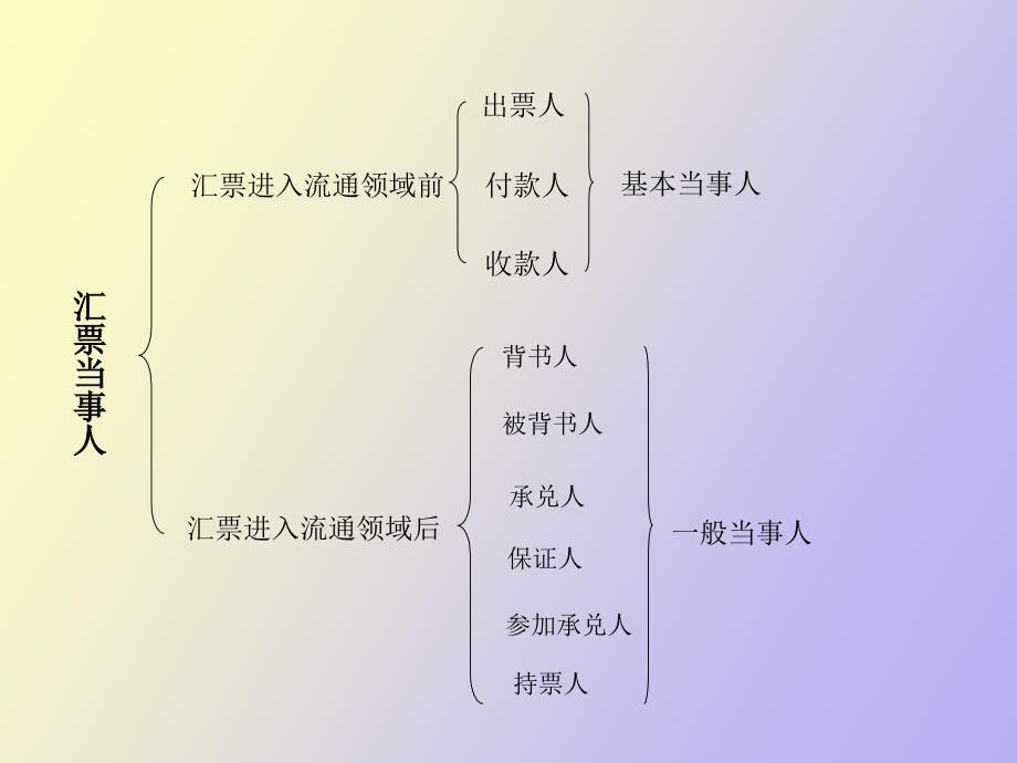 汇票的当事人、票据行为及贴现_第3页