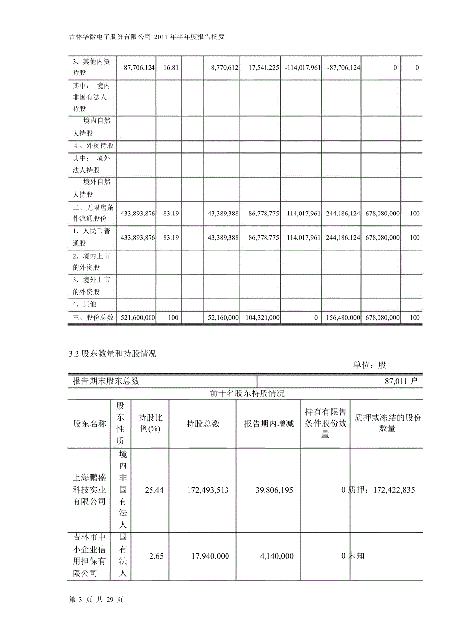 600360华微电子半年报摘要_第3页