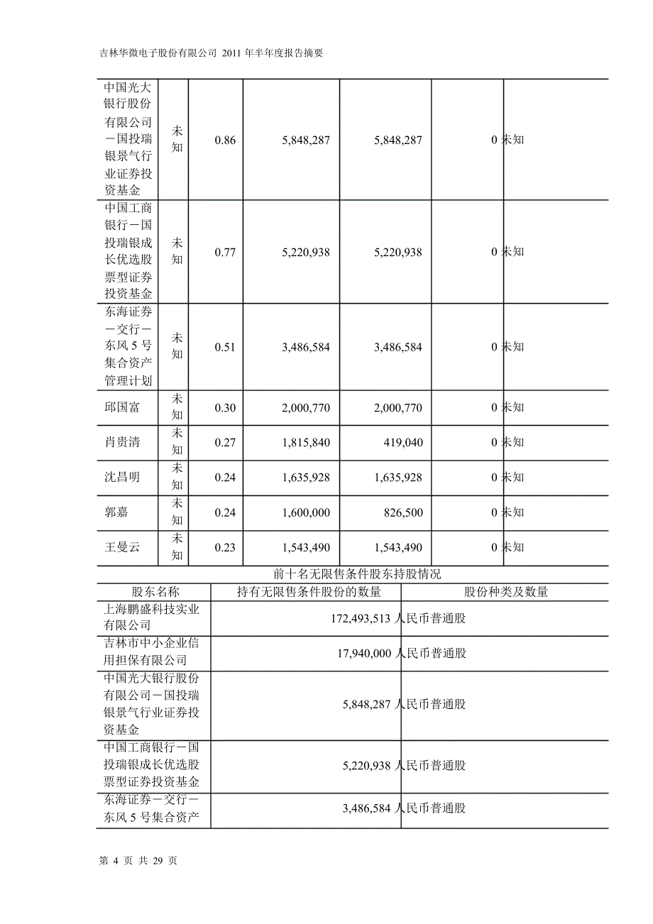 600360华微电子半年报摘要_第4页