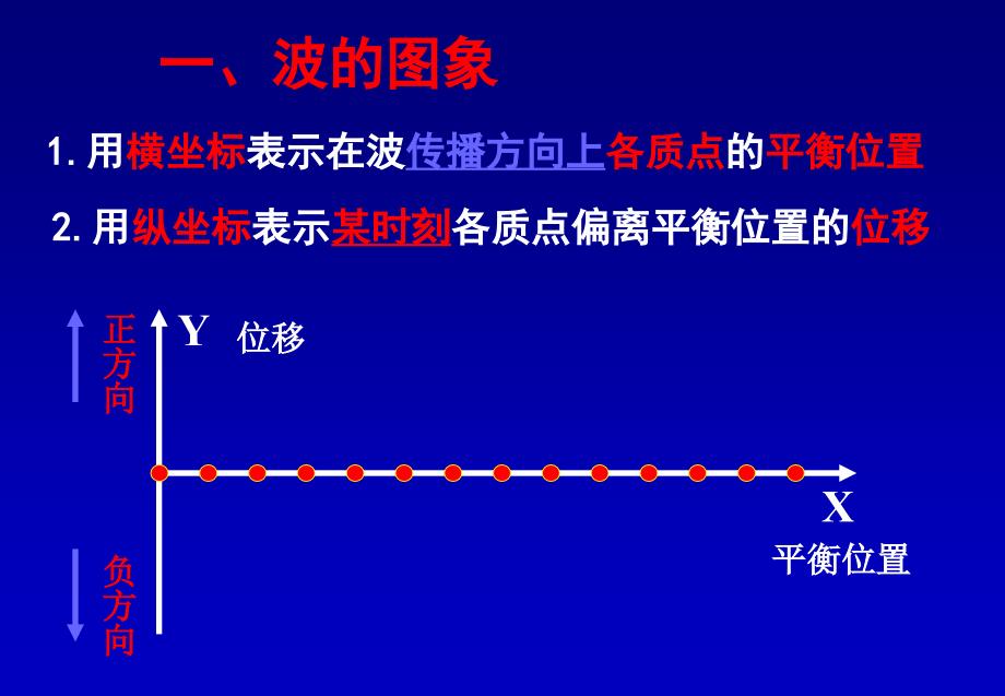 机械波的图像课件_第3页