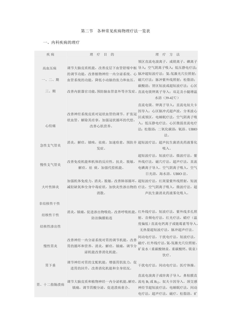 第二节各种常见疾病物理疗法一览表.doc_第1页