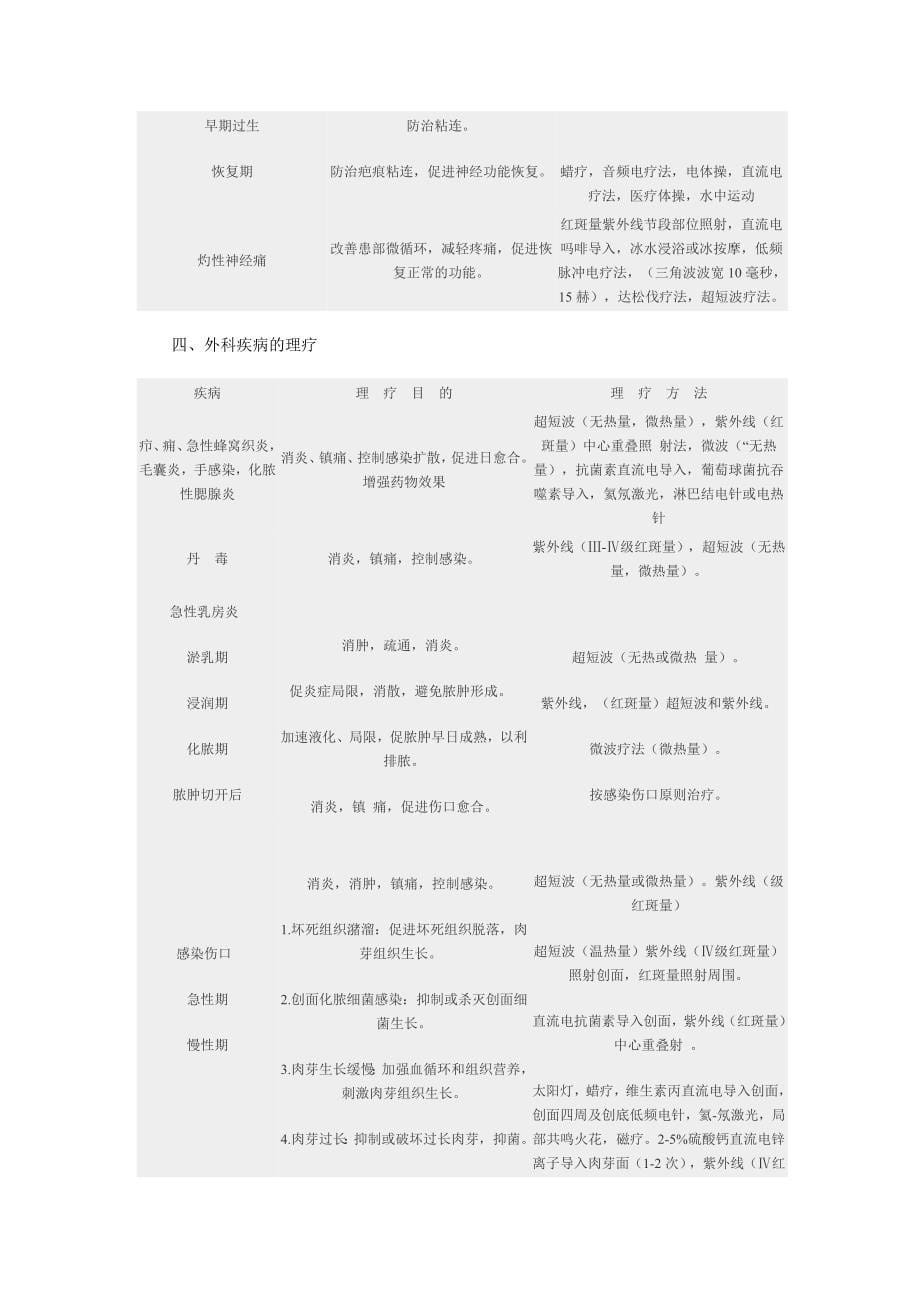 第二节各种常见疾病物理疗法一览表.doc_第5页