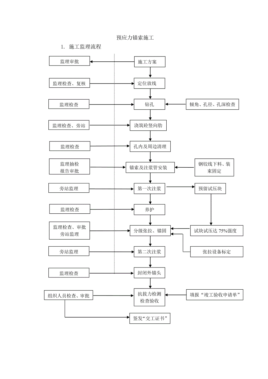 预应力锚索施工细则.doc_第1页