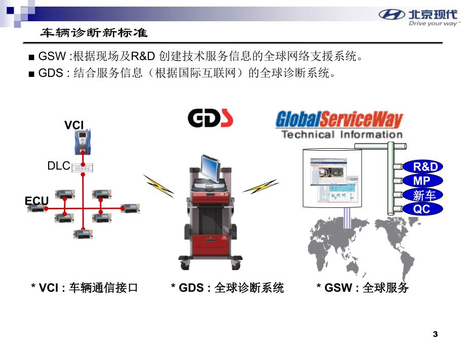 北京现代电器资料：GDS培训课件_第3页