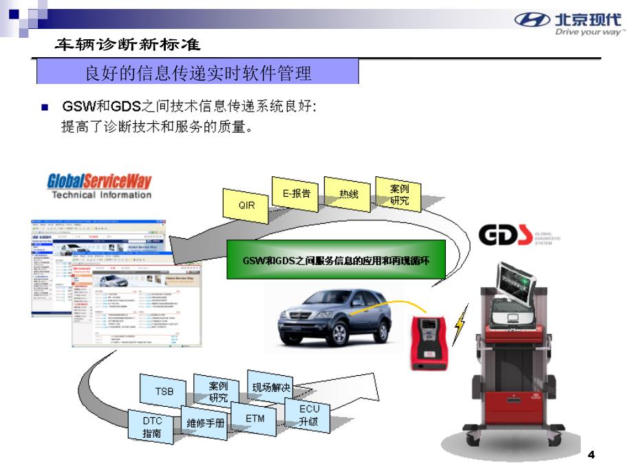 北京现代电器资料：GDS培训课件_第4页