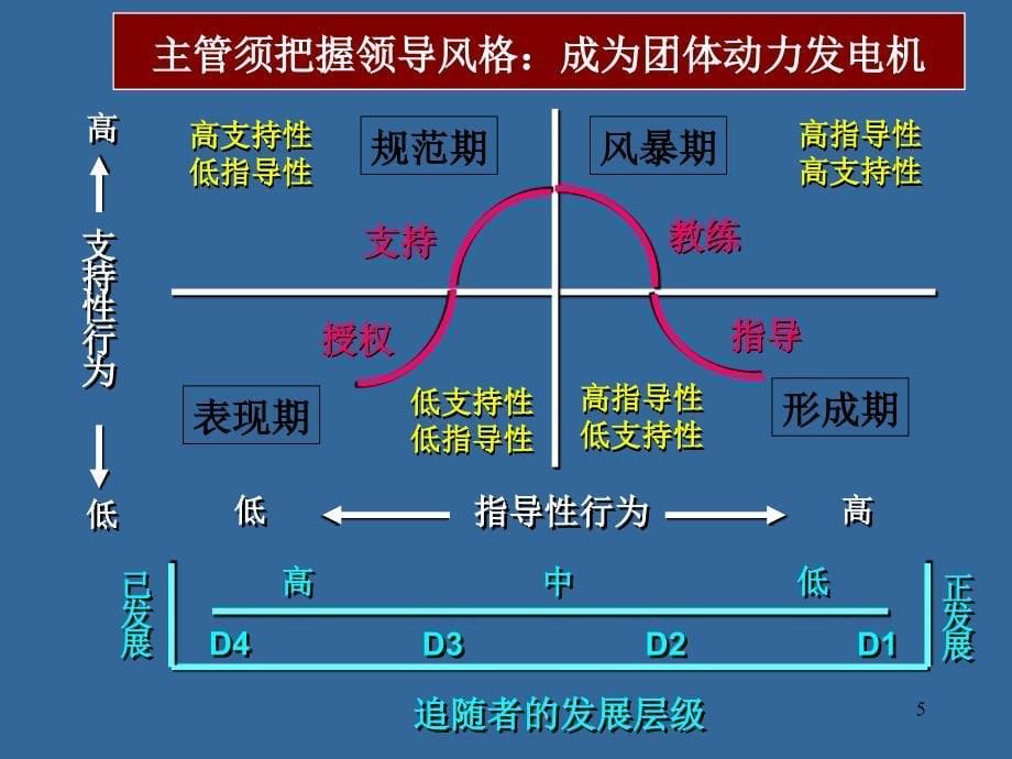 梁冶萍实施领导式管理提升企业主管人员的执行力三_第5页