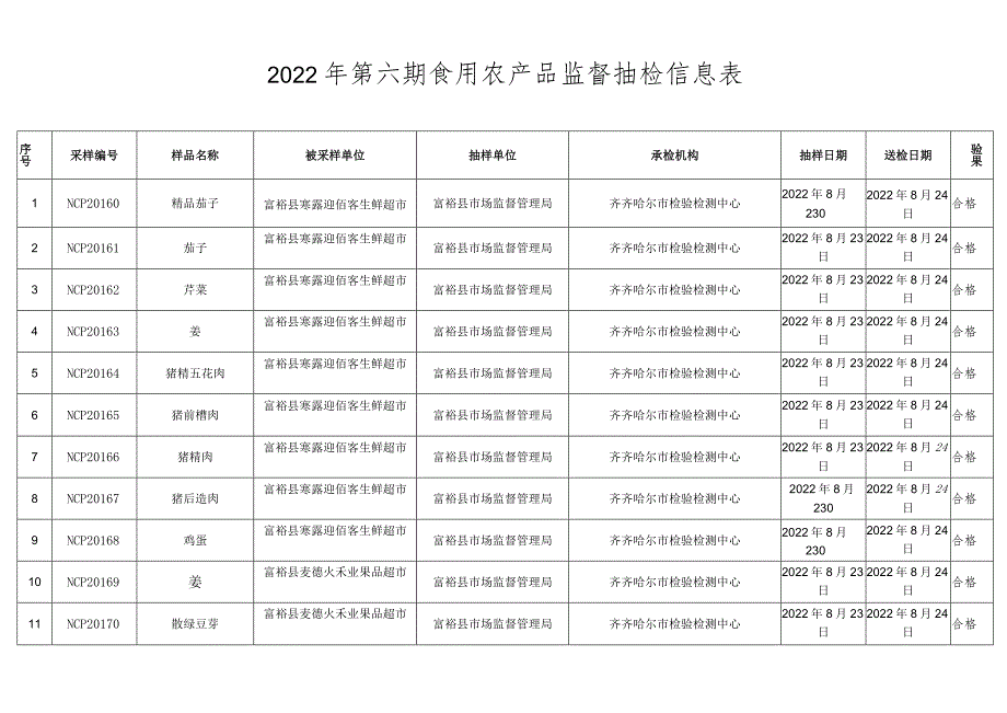 2022年第六期食用农产品监督抽检信息表_第1页