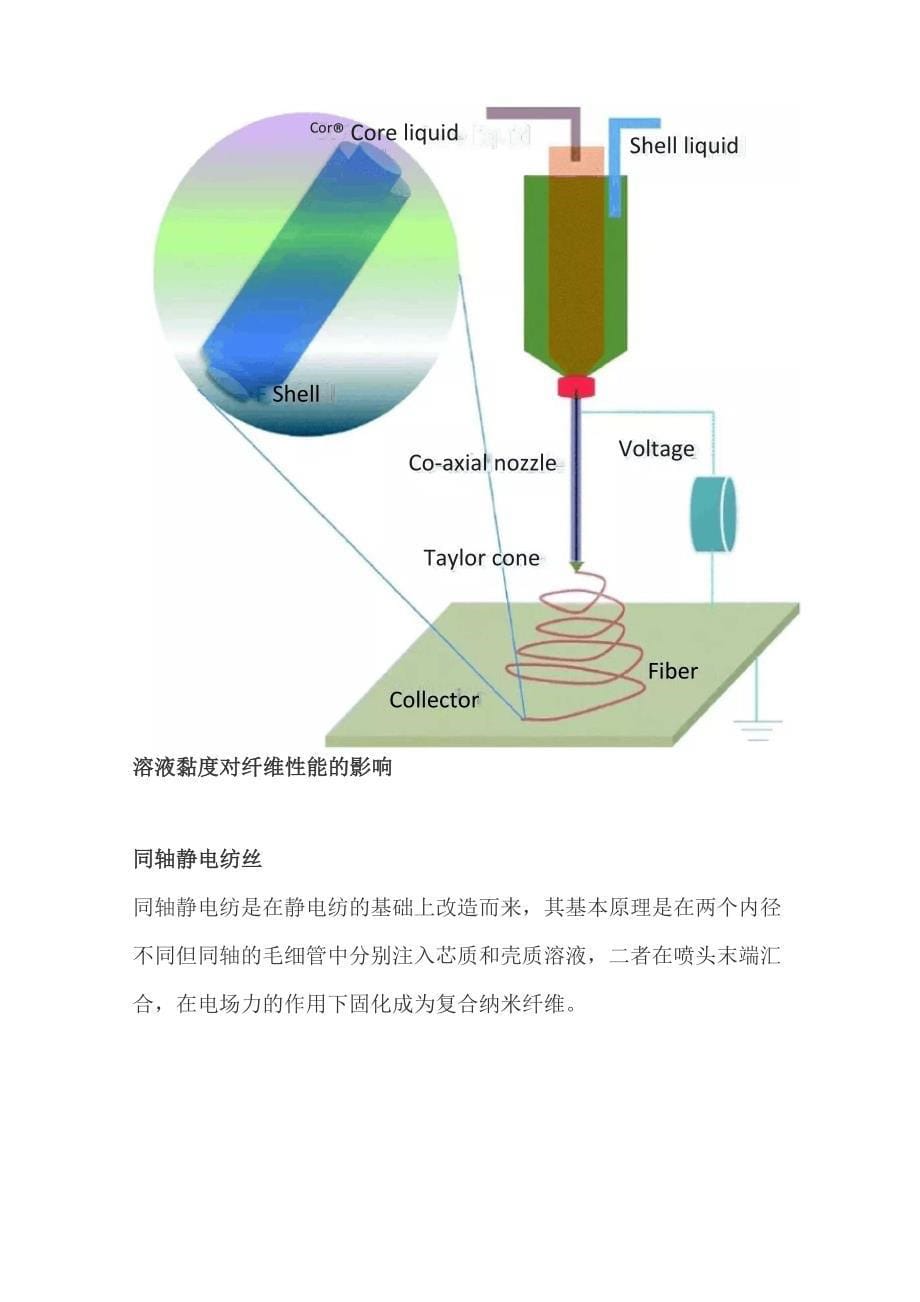 静电纺丝的原理及应用_第5页