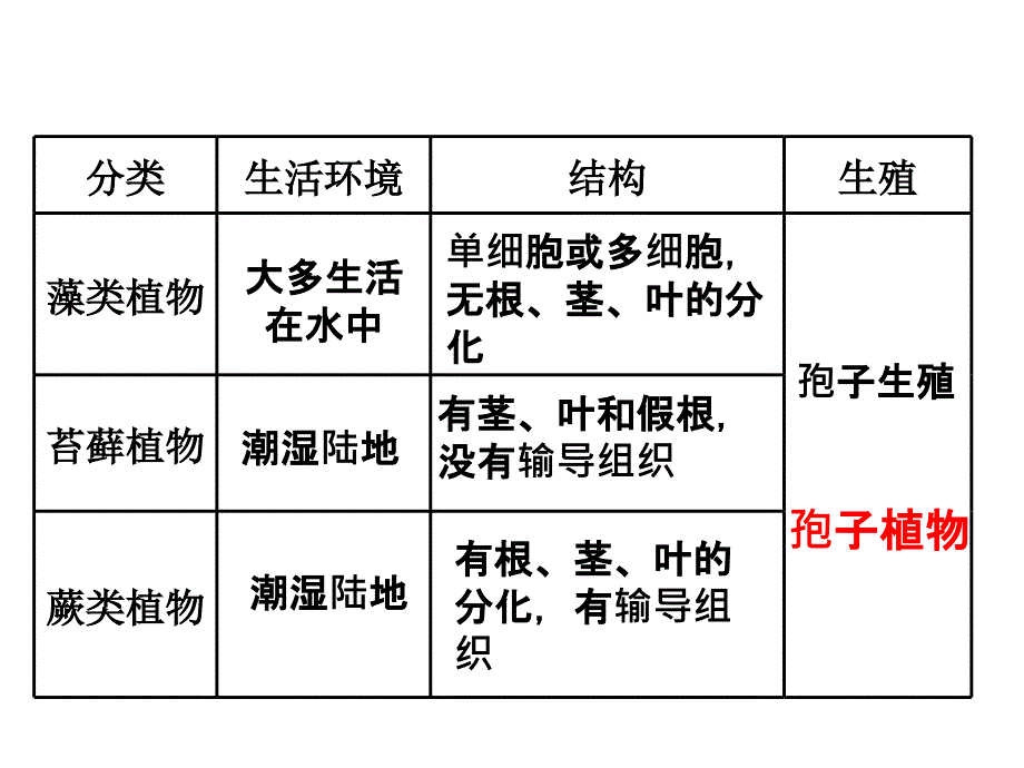 生物第三单元前两章重点知识资料_第4页