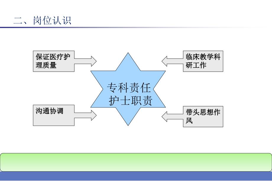 专科责任护士竞聘ppt_第4页