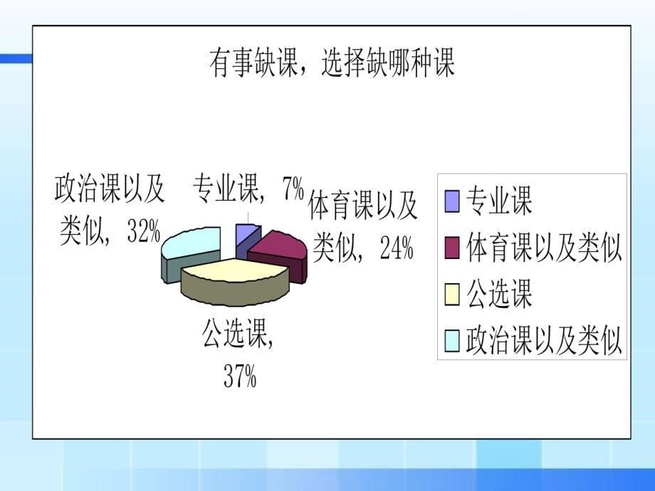 现代大学生缺课现象_第5页