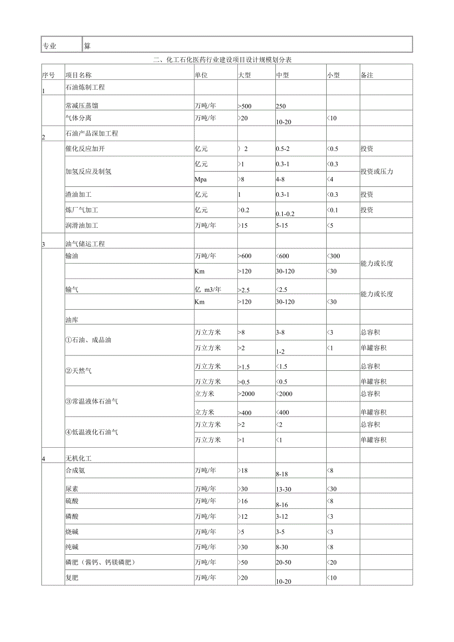 建设项目设计规模划分表_第2页