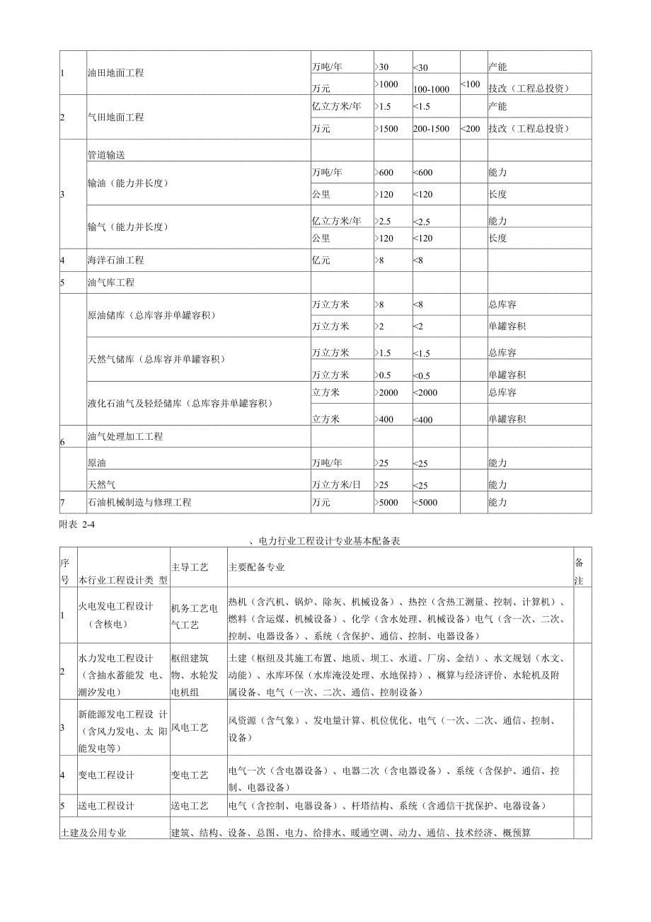 建设项目设计规模划分表_第5页