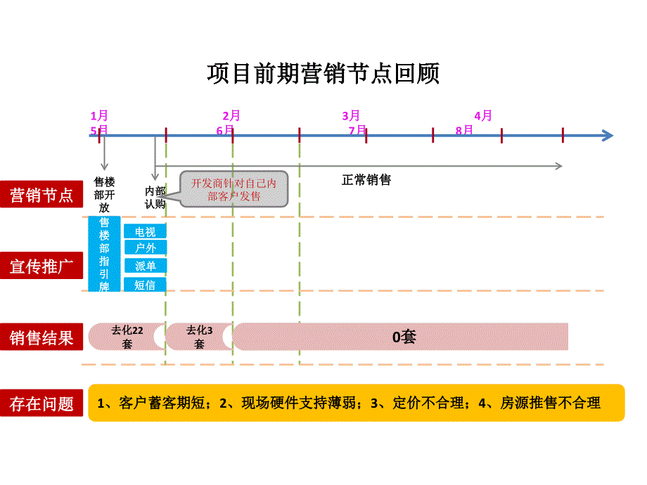 安义好景花园后续营销建议报告_第4页