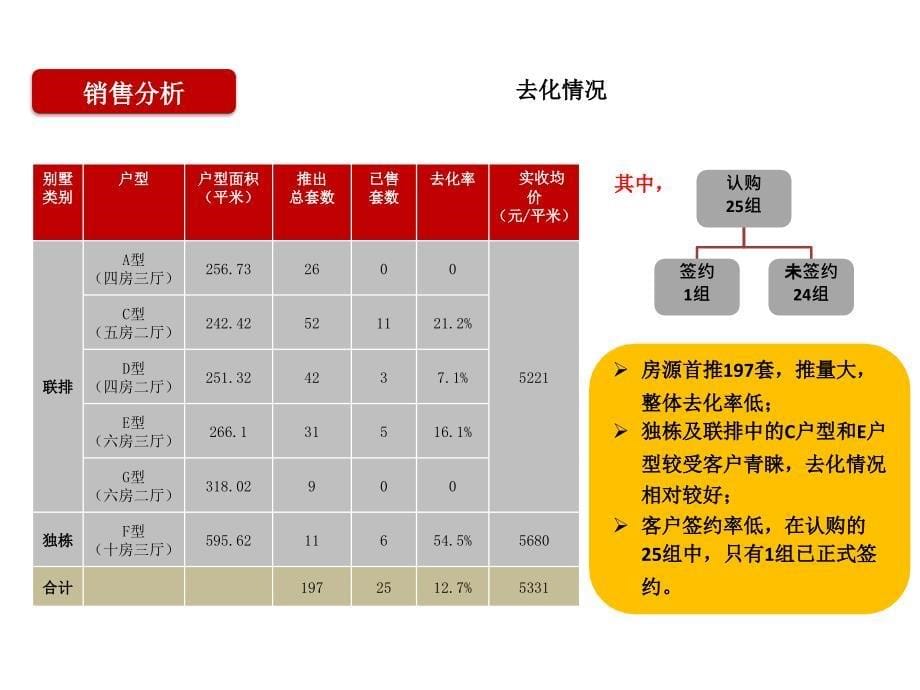 安义好景花园后续营销建议报告_第5页